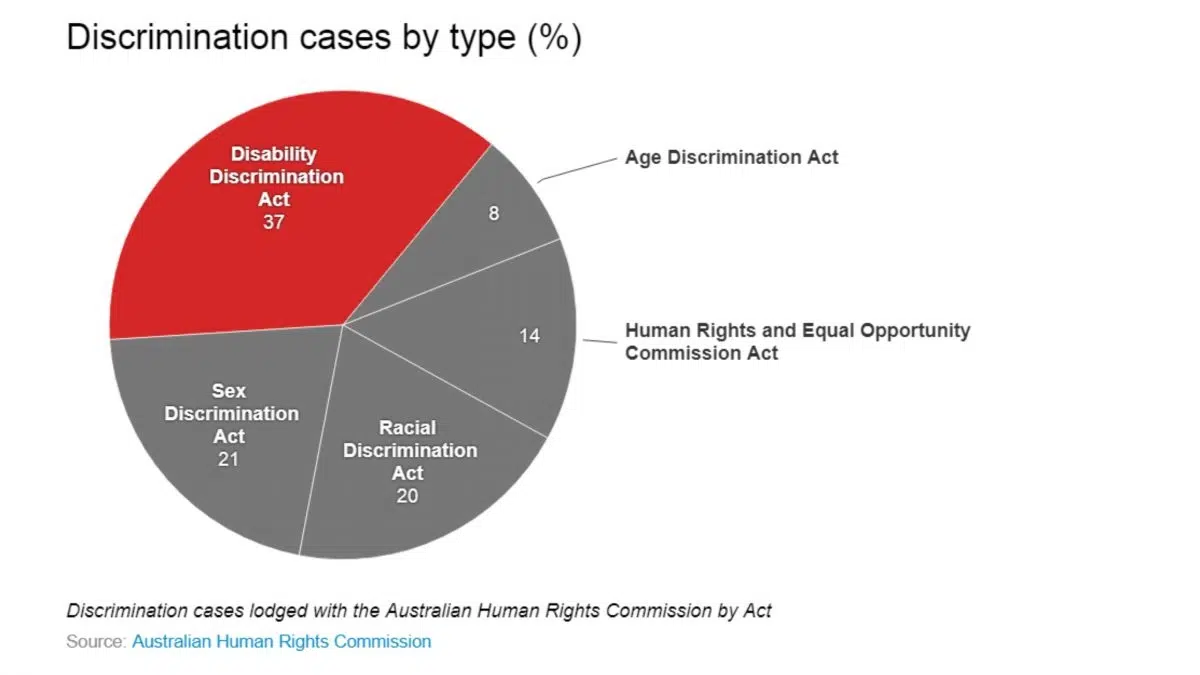 Discrimination cases by type