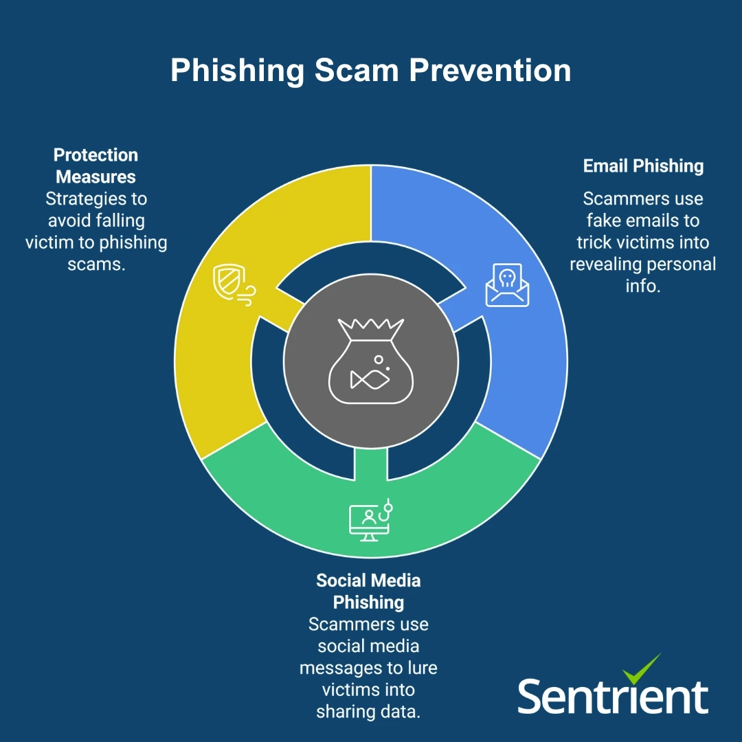 Common Types Of Phishing Scams