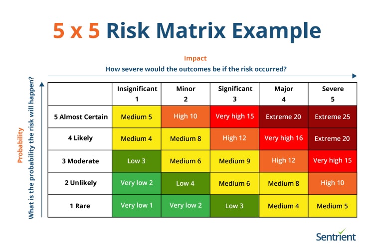 5x5 Risk Assessment Matrix Example