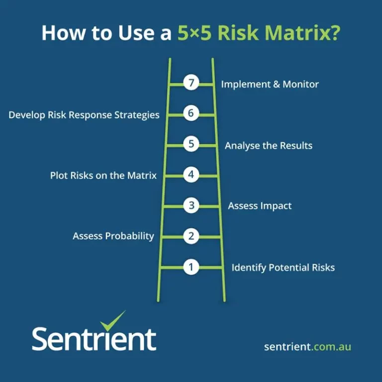 How to use a 5x5 risk matrix in seven steps