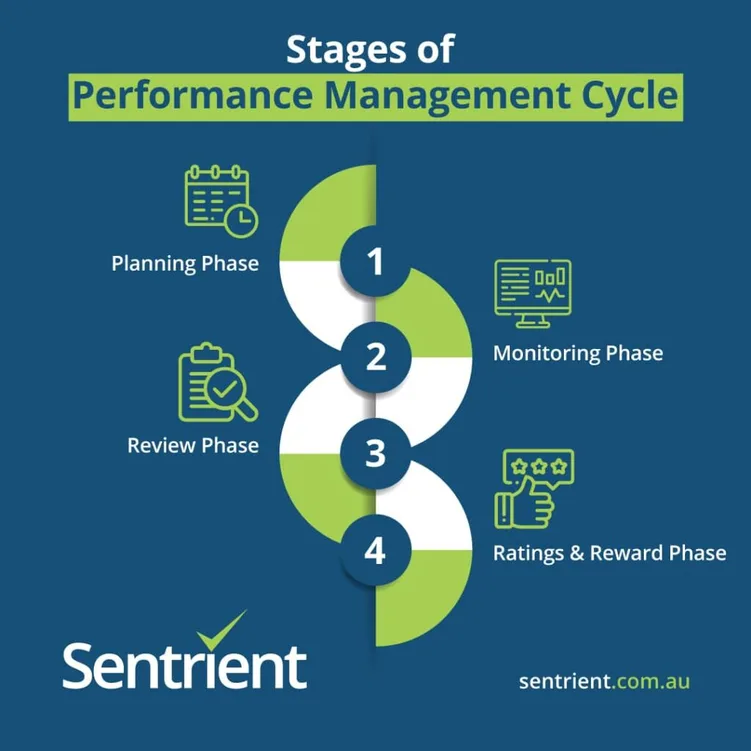 Stages of Performance Management Cycle