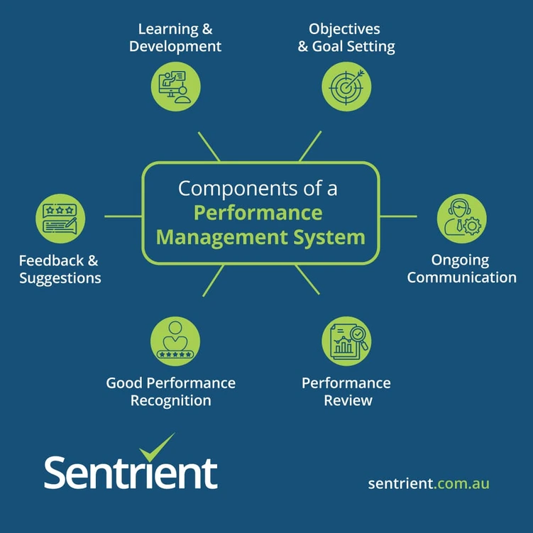 Components of a Performance Management System