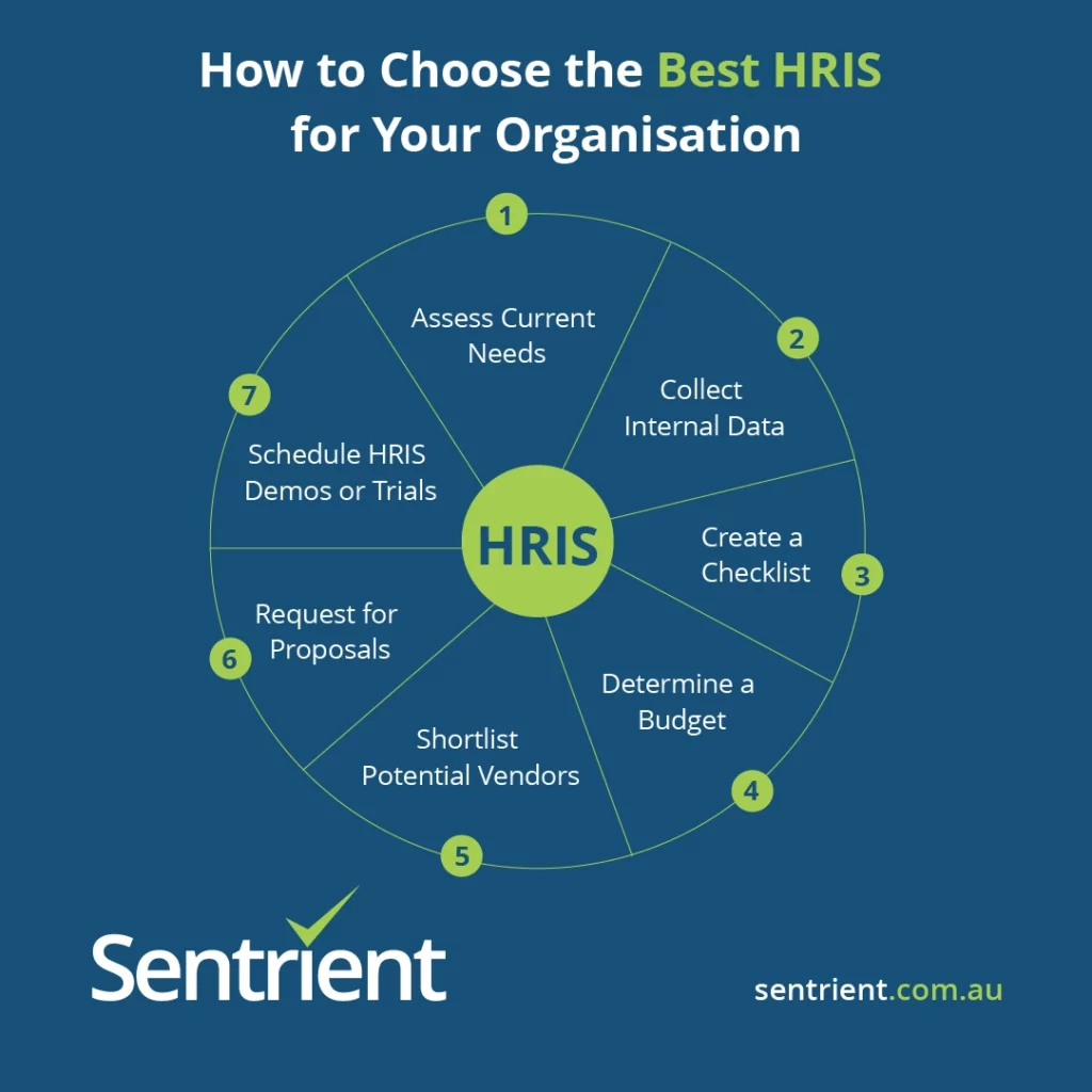 How to choose the Best HRIC for Your Organisation