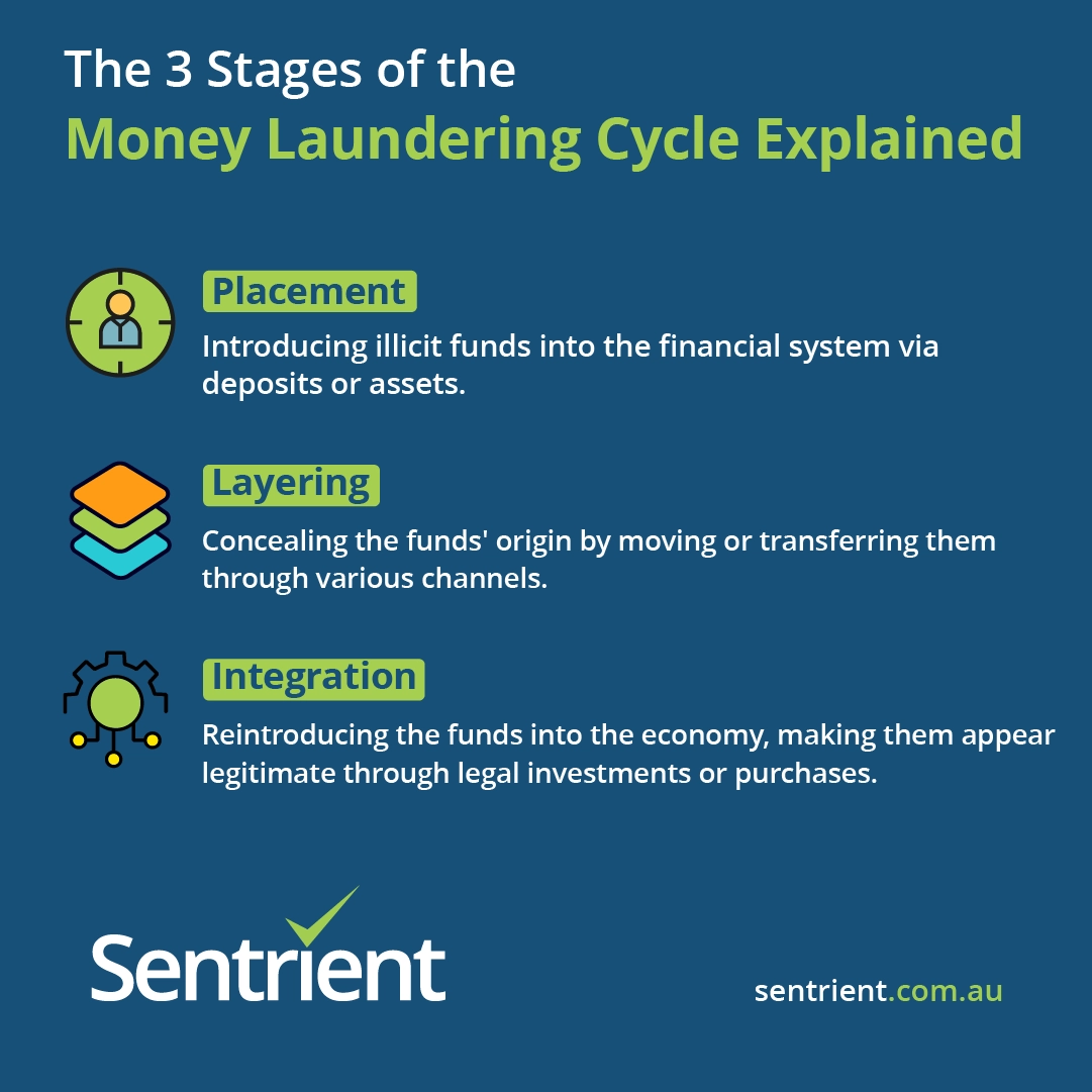 The 3 Stages of the Money Laundering Cycle Explained