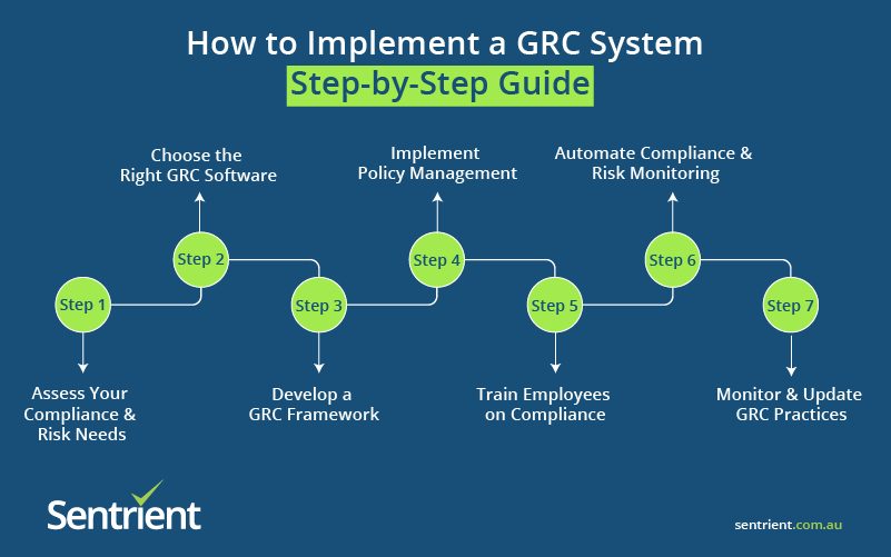 How to Implement a GRC System Step-by Step Guide