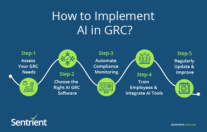 Implementing AI in Your GRC Strategy A Step-by-Step Guide