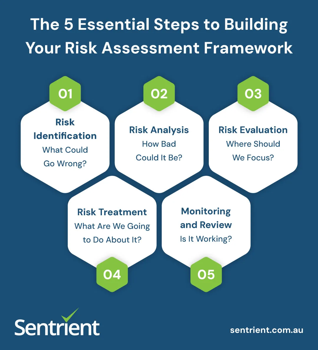 How to Build a Risk Assessment Framework: 5 Steps Explained 1 5 Essential Steps to Building Your Risk Assessment Framework
