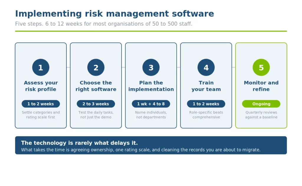 5 steps implementing risk management software