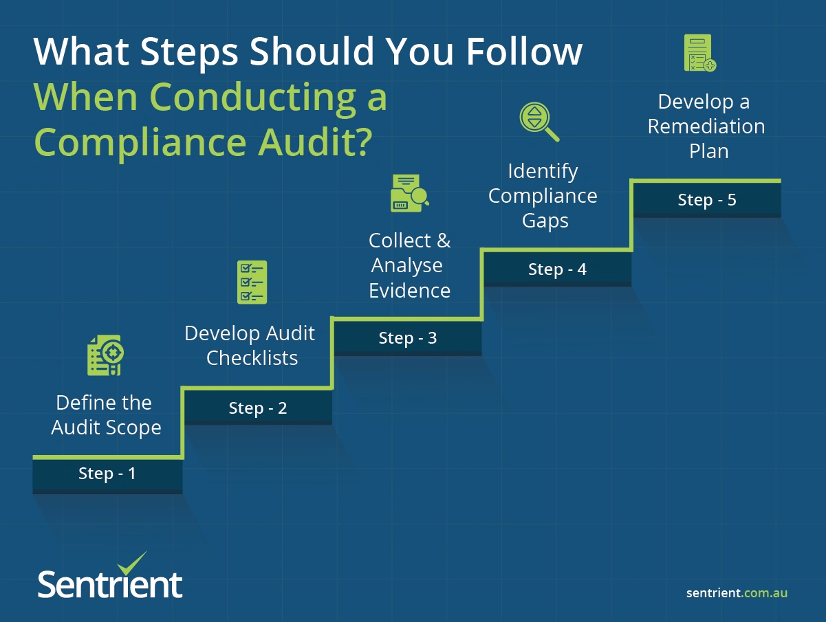 The Ultimate Compliance Audit Checklist for Australian Businesses 1 What Steps Should You Follow When Conducting a Compliance Audit