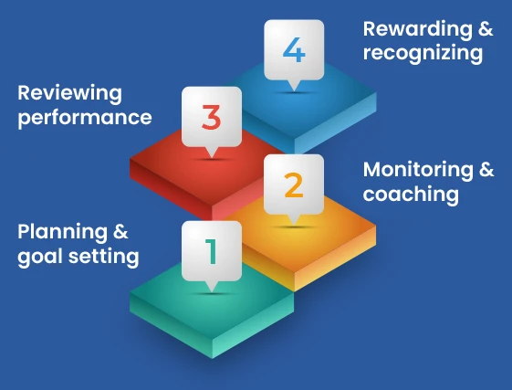 Performance Management Cycle Performance Management Cycle