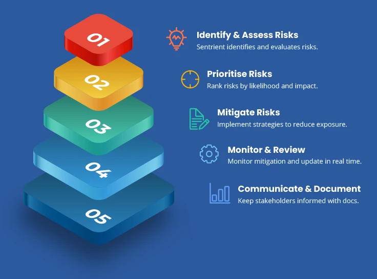Risk Management Process Risk Management Process