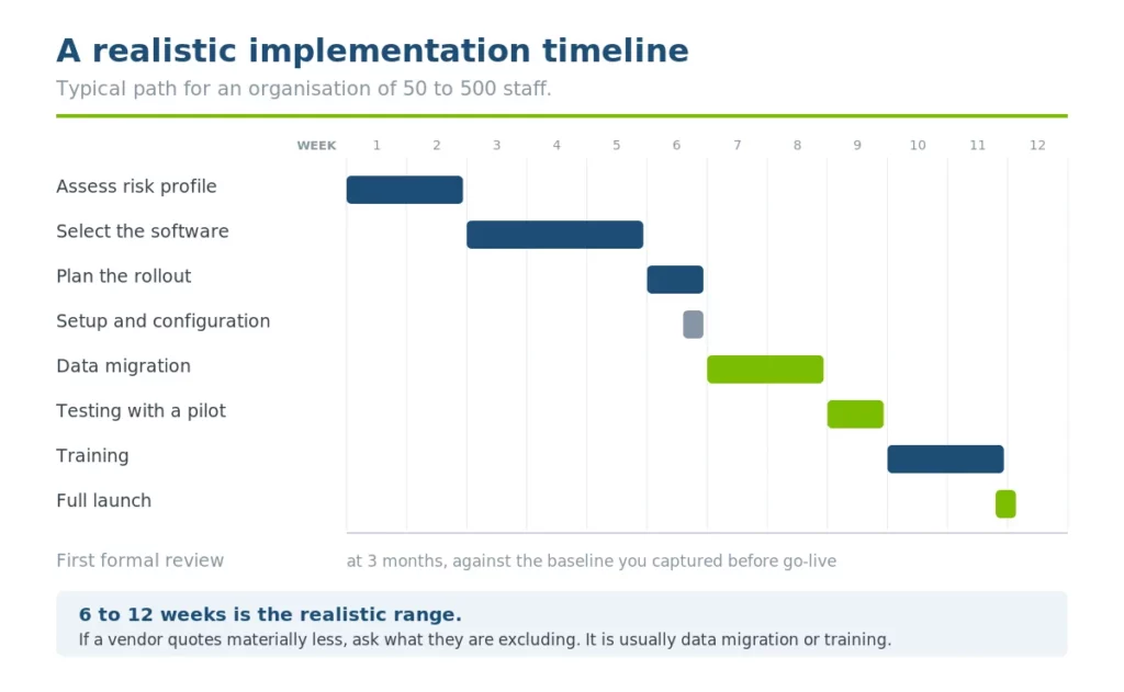 risk management software implementation timeline