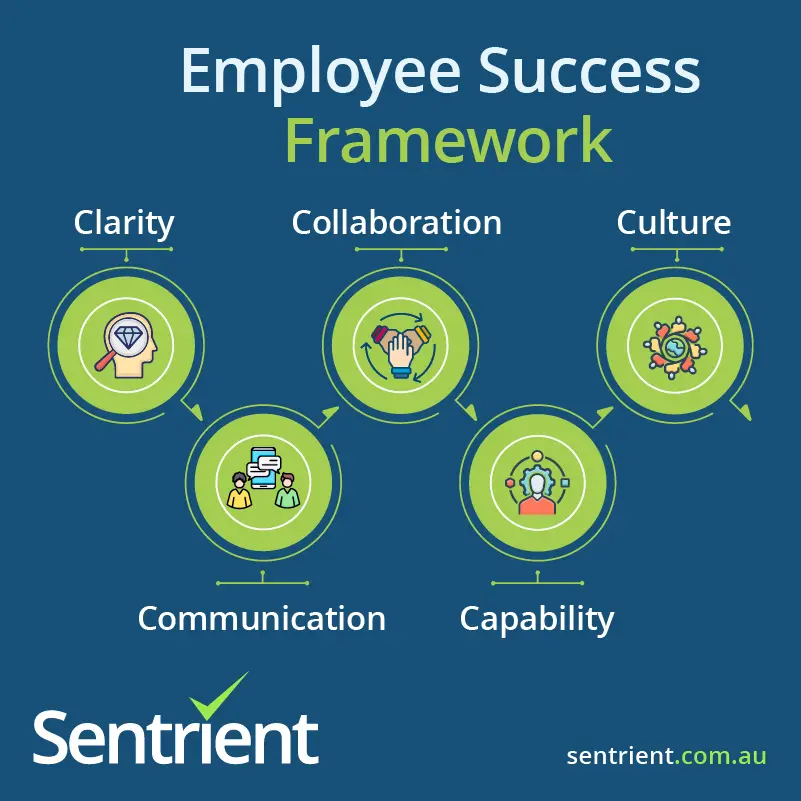 The Fundamentals of Human Capital Management Explained 1 Employee Success Framework