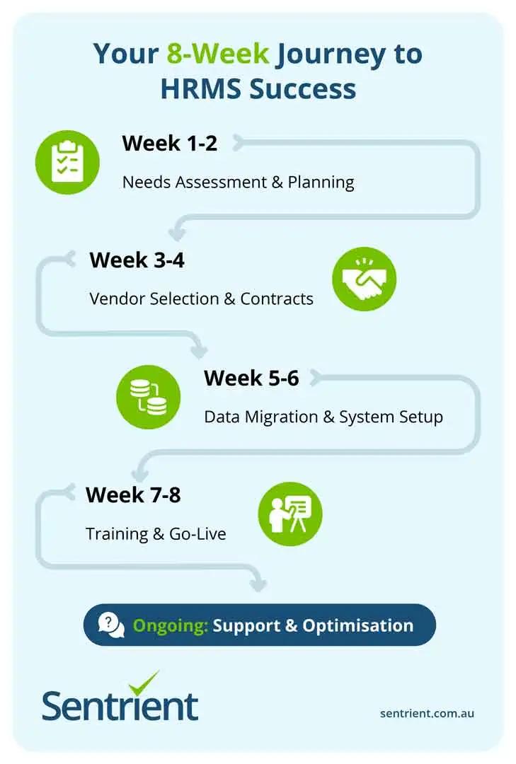 HRMS Explained: What Is a Human Resource Management System? 2 HRMS Implementation Timeline