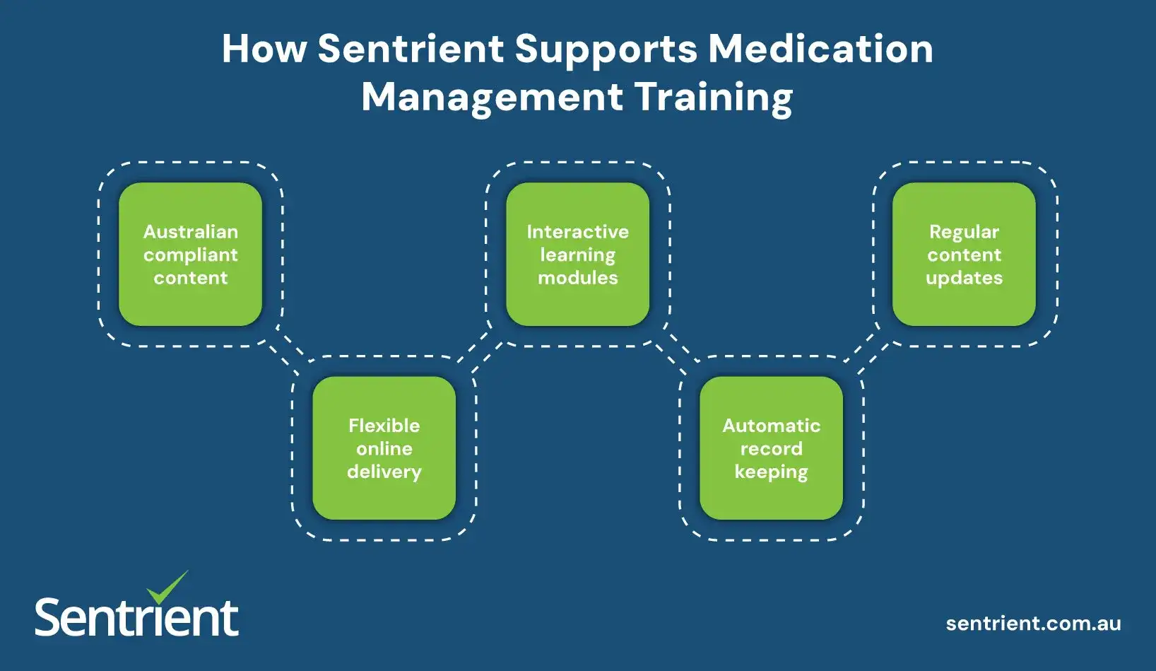 What Is Medication Management Training and Why Is It Important? 2 How Sentrient Supports Medication Management Training