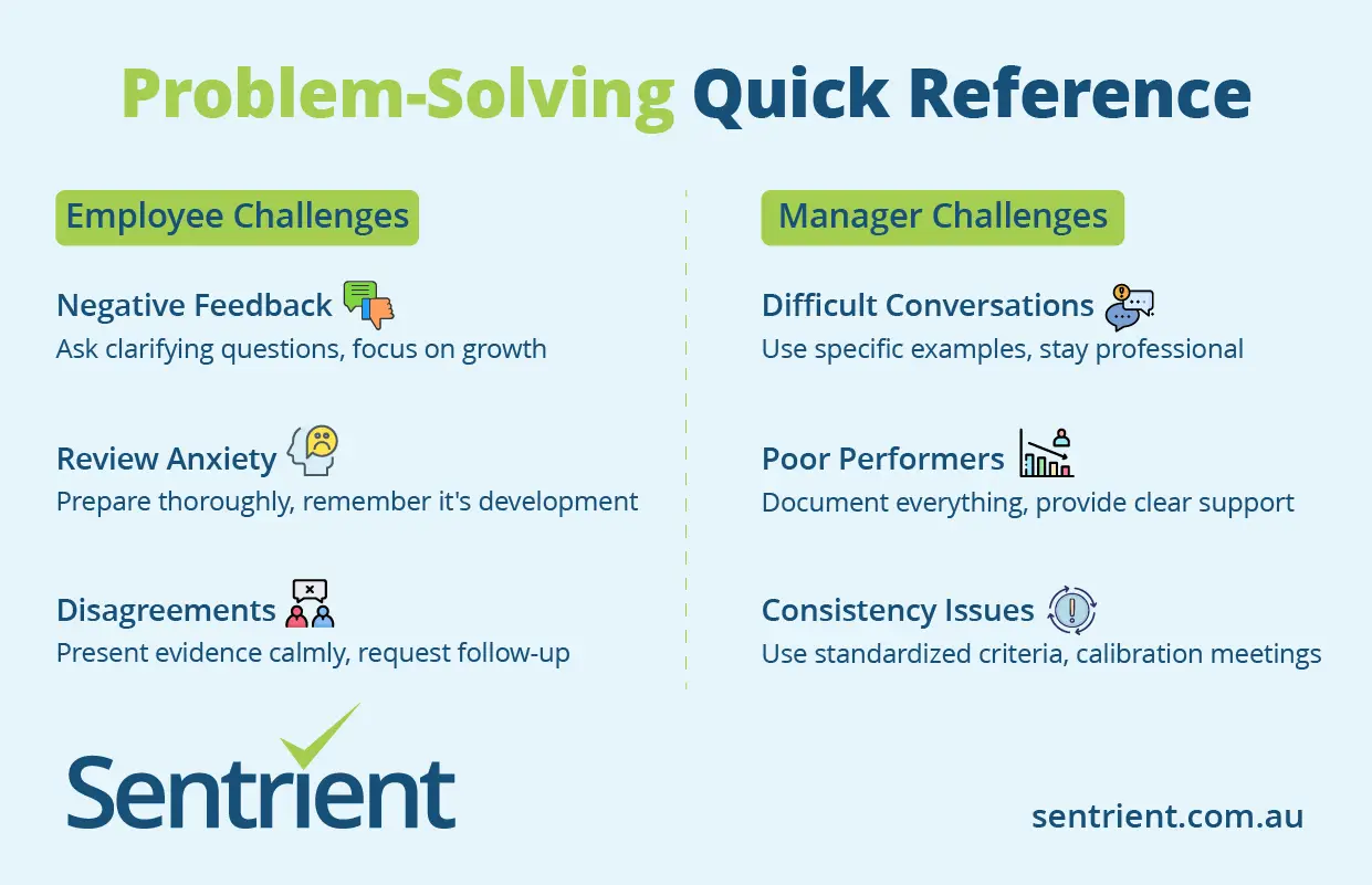 Performance Reviews Explained: A Guide for Employees and Employers 2 Problem Solving Quick Reference