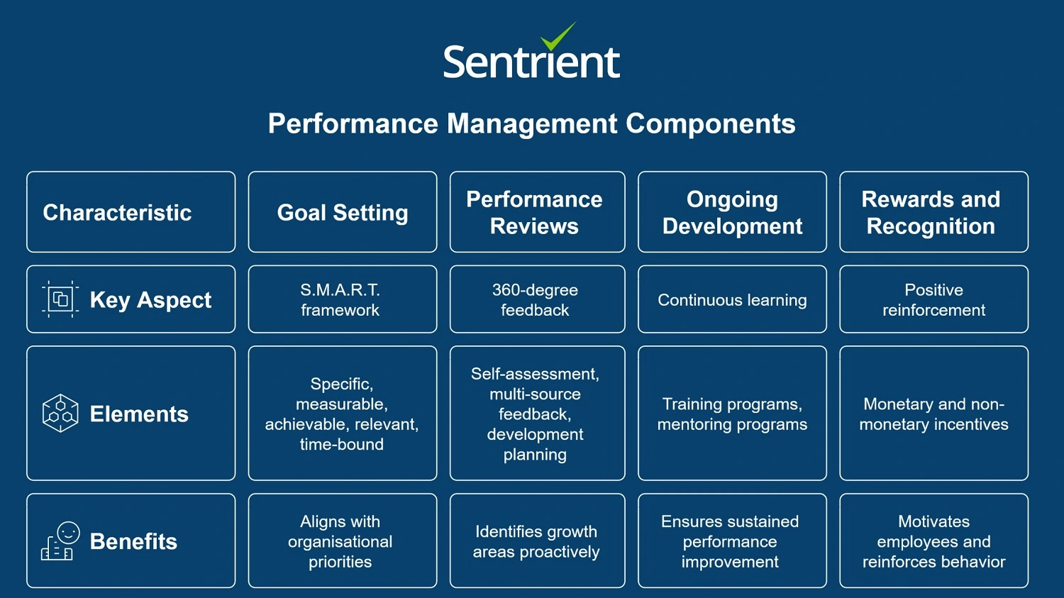 Performance Management Components