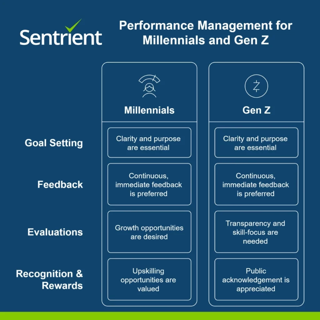Performance Management For Millennials and Gen Z