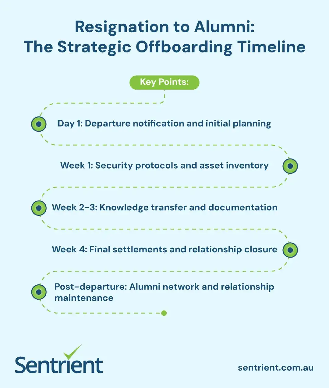 Understanding Employee Offboarding: What It Is and Why It Matters 1 Resignation to Alumni The Strategic Offboarding Timeline