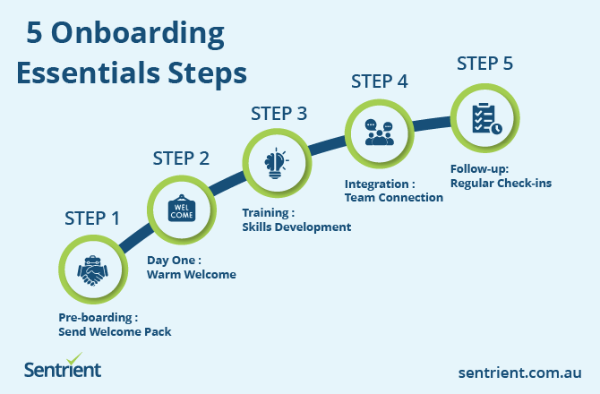 Everything You Need to Know About Employee Onboarding 2 5-Step Onboarding Process