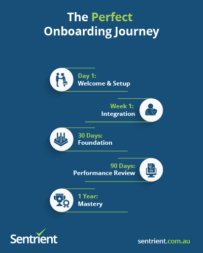 Everything You Need to Know About Employee Onboarding 3 5-Step Onboarding Process