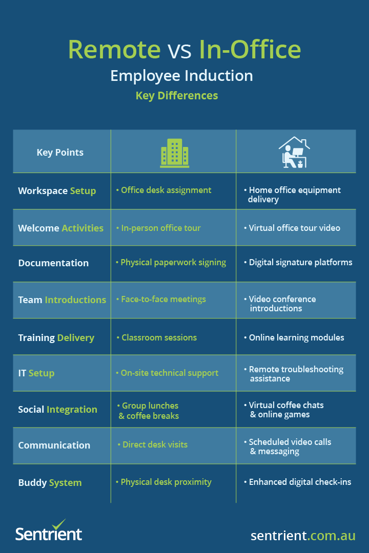 Remote vs Inhouse employee Induction