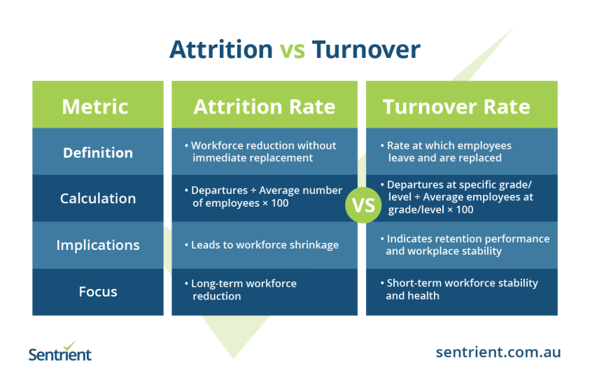 Attrition vs. Turnover vs. Retention