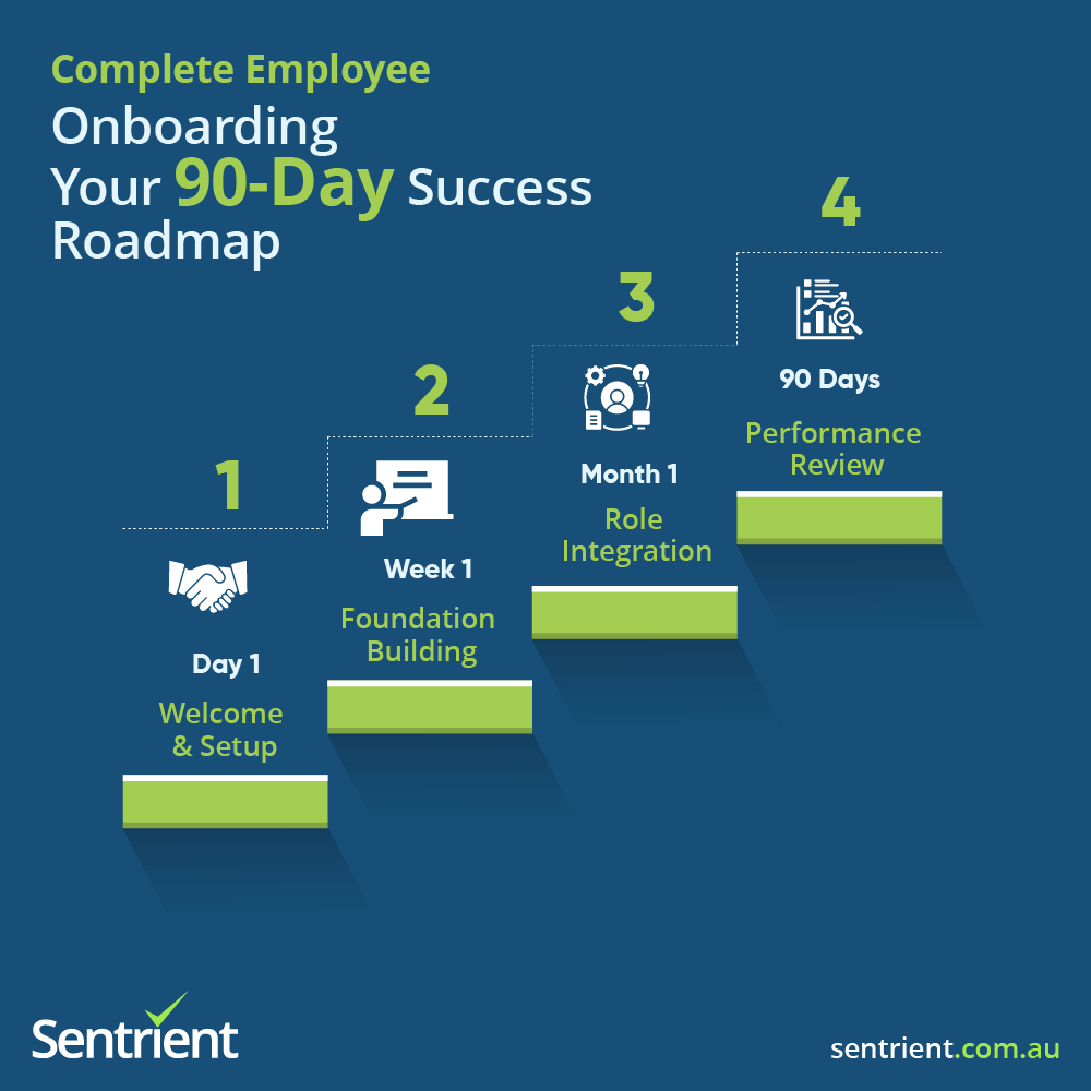 complete employee onboarding your 90 days success roadmap