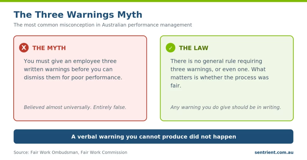 Myth vs law: no Australian rule requires three warnings, or even one, before dismissing for poor performance