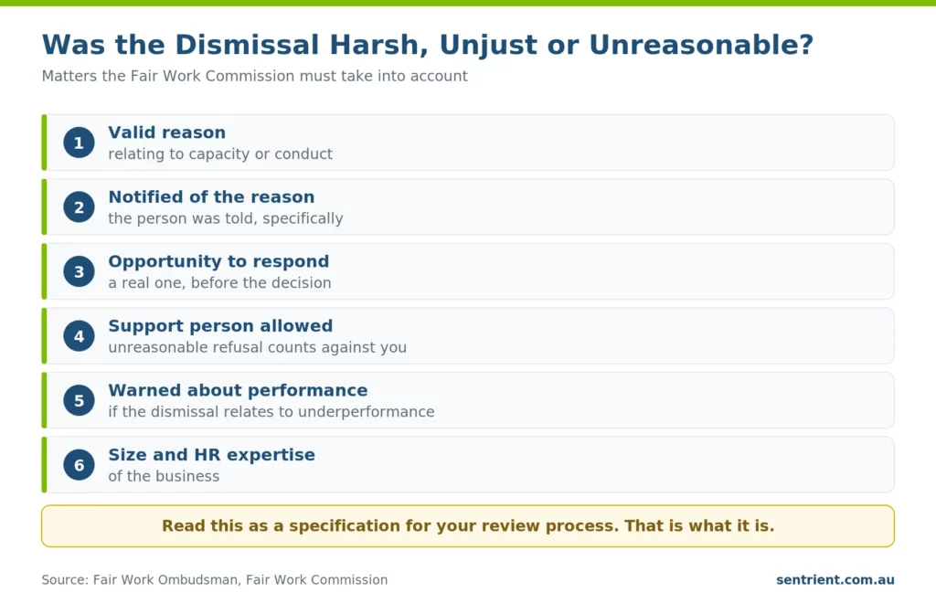The six matters the Fair Work Commission weighs when deciding if a dismissal was harsh, unjust or unreasonable
