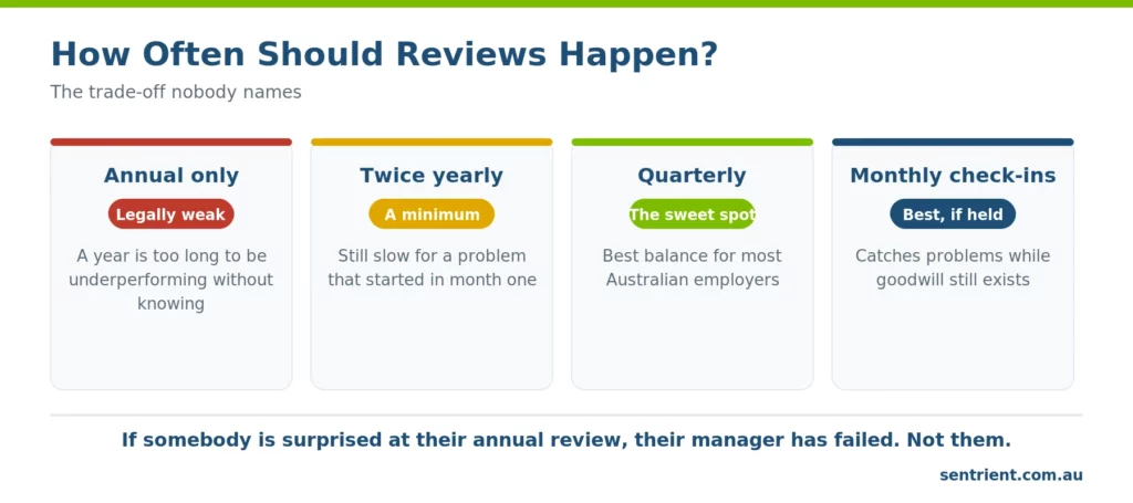 Performance review frequency compared: annual, twice yearly, quarterly and monthly check-ins