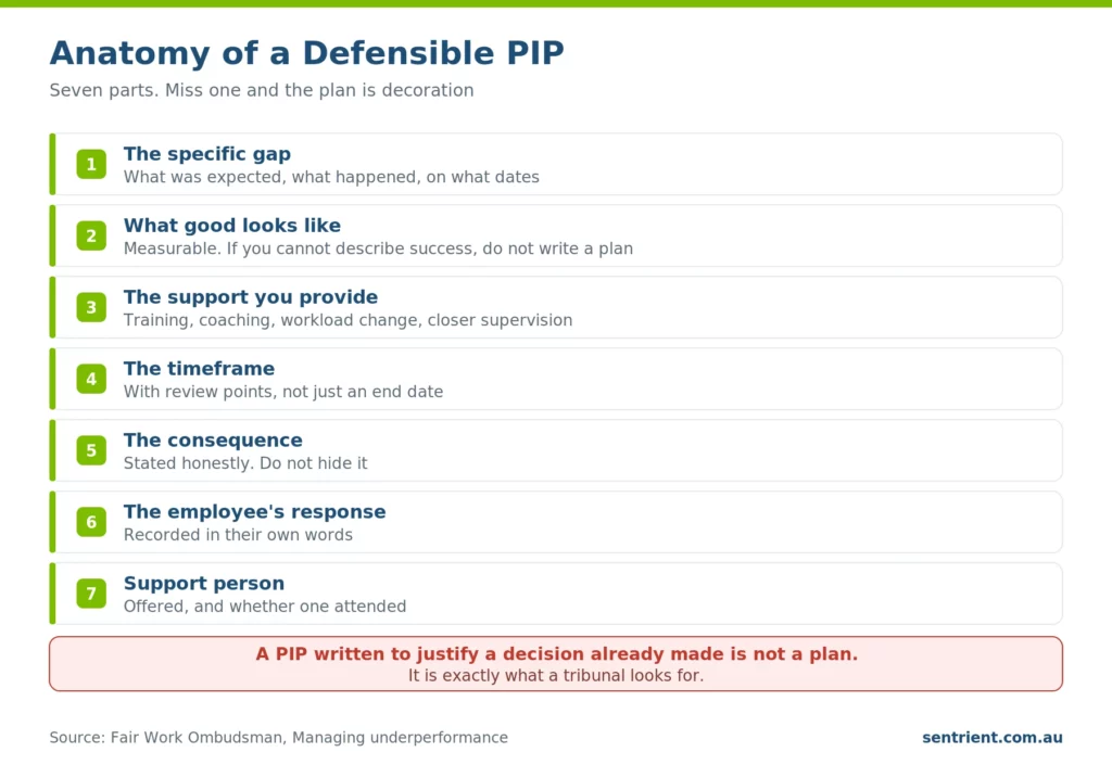 The seven parts of a defensible performance improvement plan