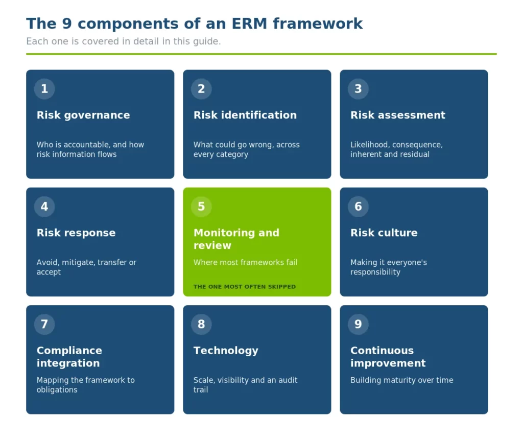 The 9 components of an enterprise risk management framework