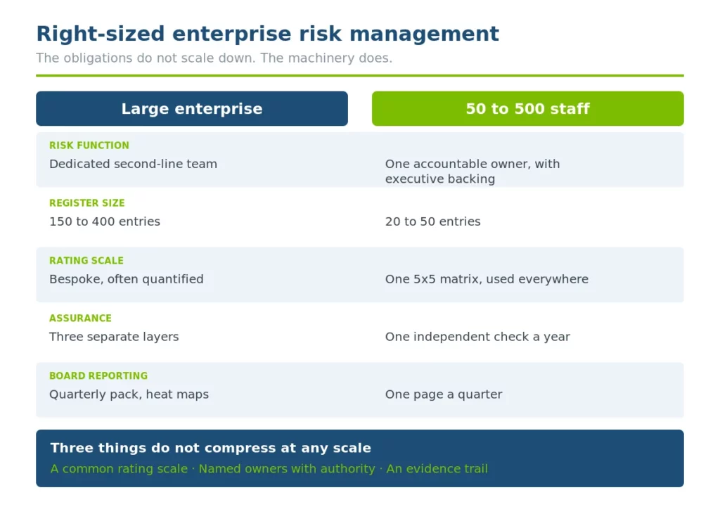 Right-sized enterprise risk management for mid-sized Australian organisations