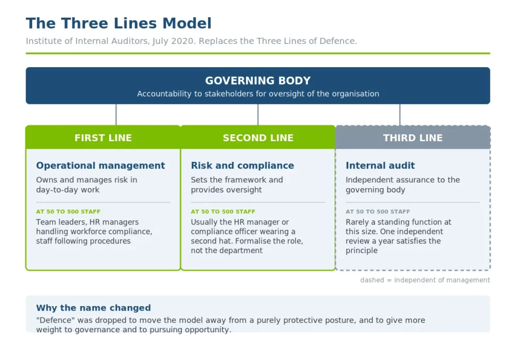 The Three Lines Model for enterprise risk management